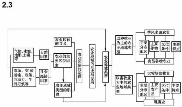 高中地理必修1~3思维导图全汇总!高三文科生必