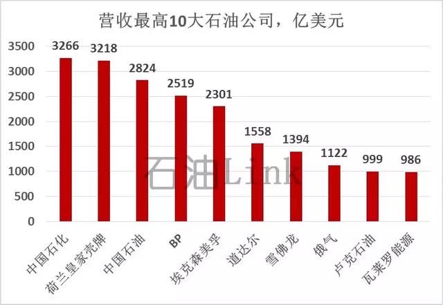中石油大学_2018年中石油收入(2)