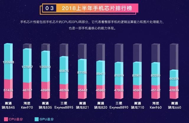 上半年手机芯片排行榜:华为第二、三星第四、