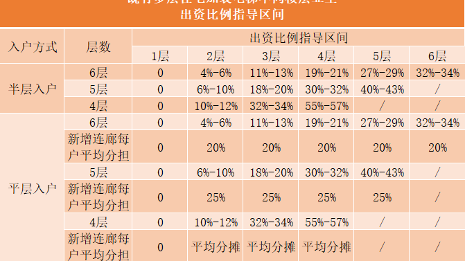 加装电梯资金该如何筹集？各楼层业主出资比例指导标准出台！