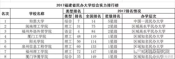 2017全国31个省市区民办大学综合实力排行榜