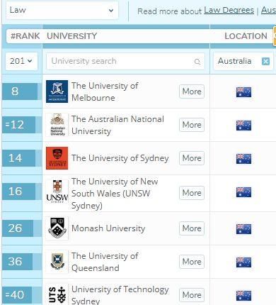 留学海外 | 2018年QS专业排名新鲜出炉,澳洲大