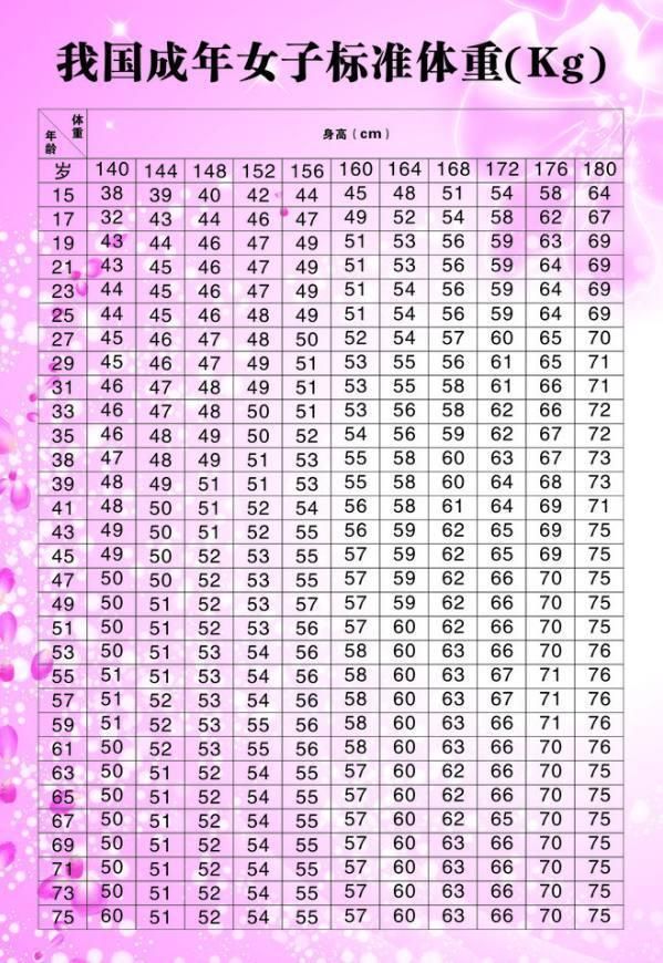 看完这个规范体重表,女神们不淡定了,网友:以前