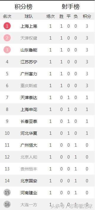 2018赛季中超联赛最终积分榜预测,让我们拭目