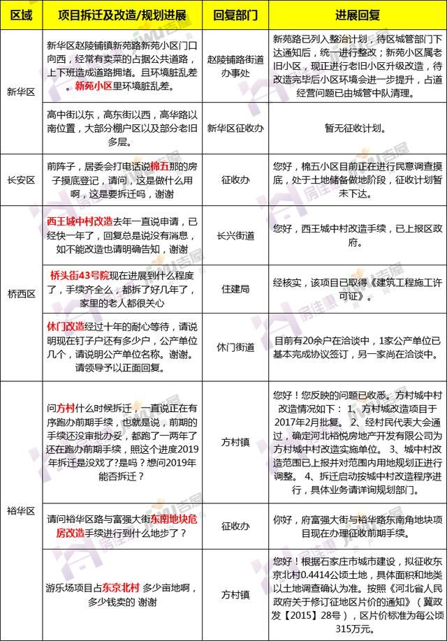 官方回复9项目拆迁改造进展 棉五小区进行民意