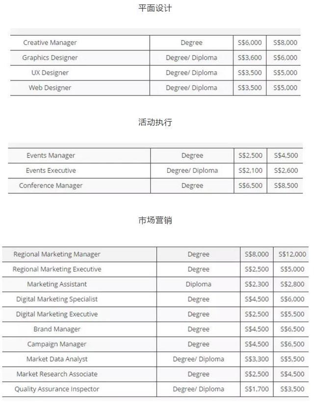 新加坡2018年各个行业的平均月薪为多少?看得