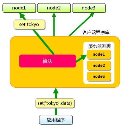 阿里P8架构师谈:详解Memcached、Redis等缓