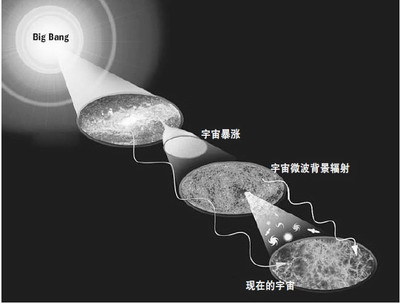 美酝酿通过微波背景辐射验证宇宙“暴涨理论”