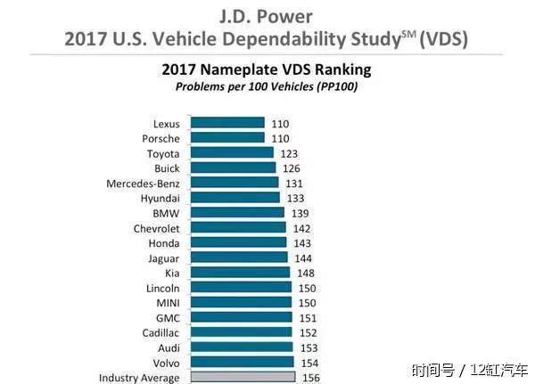 韩系霸占榜首?点评美JD Power IQS 2017