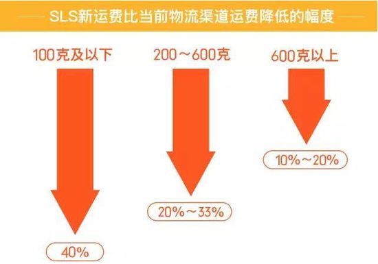 Shopee新加坡SLS开通 运费降价最高达40%!