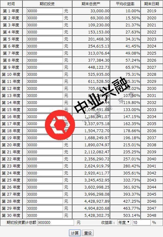 复利人生:每年定存3万,30年后你有多少钱