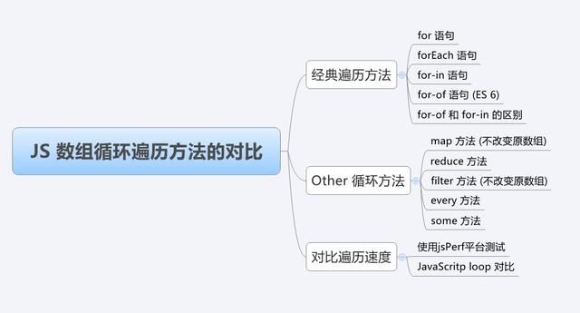 JS 数组循环遍历方法的对比