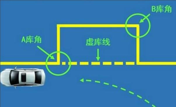 科二考试的一些技巧以及容易扣分项,也适合给