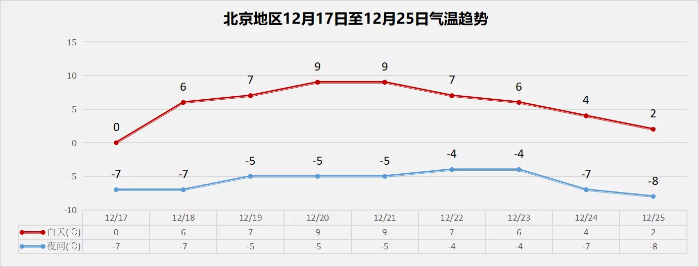 明天更冷!北京今日大风持续,明晨气温-7℃左右,白天最高温或到冰点 明天更冷!北京今日大风持续,明晨气温-7℃左右,白天最高温或到冰点