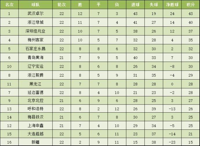 中甲第22轮战报+最新积分榜 绿城2比1绝杀深