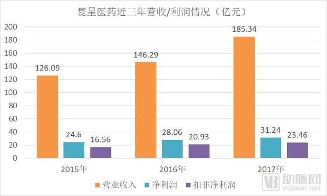 复星医药2018年Q1收入同增47%,新药上市、医