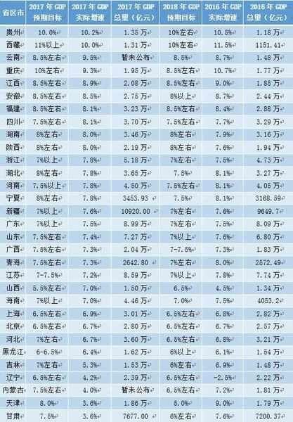 gdp增速_2017年甘肃gdp(3)