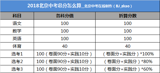 2018北京中考考试时间分值及考试安排