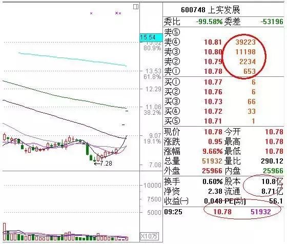盘中频繁出现大单压盘,别急,一招教你看懂是涨