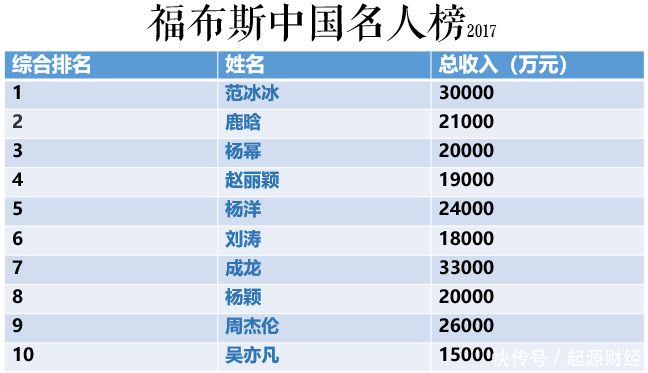 范冰冰年收入是马化腾的6倍多 企业家不如明星