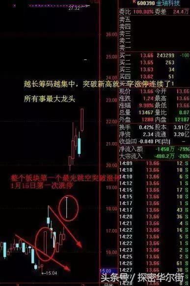 第一代职业股民实战验证的竞价量比指标公式,