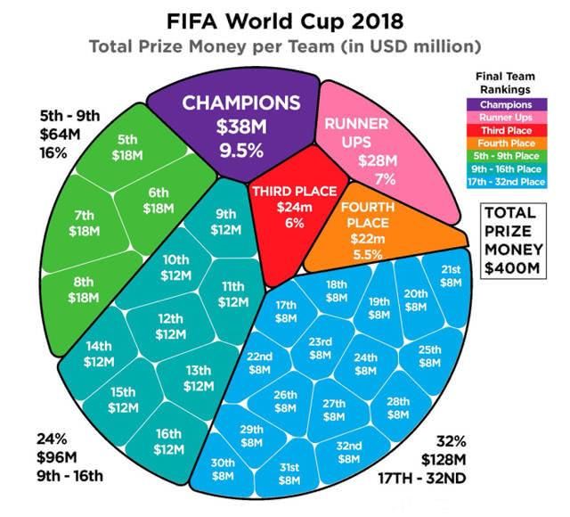 世界杯奖金榜最终排名:法国获3800万美元登榜