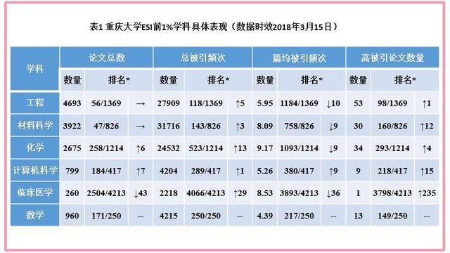 重庆大学进入ESI全球排名前1%学科增加至6个