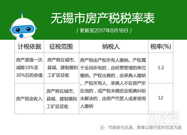 房产税怎么收?无锡市房产税税率表一览