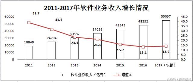 2017年中国软件行业收入及排名情况(收入已达
