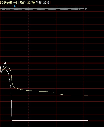 异动:印记传媒等多只股票遭大单砸盘 直线跌停