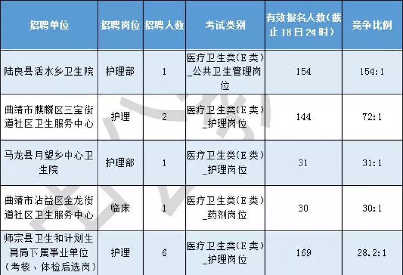 曲靖事业单位报名9916人,79个岗位无人报考
