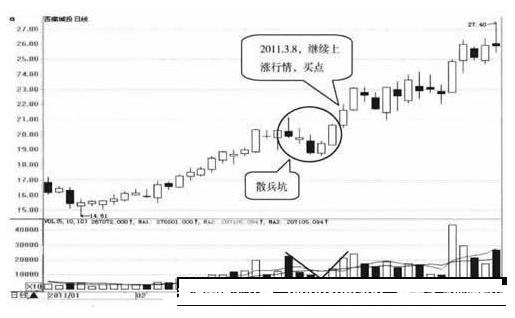 股票K线图经典散兵坑形态经典案例分析