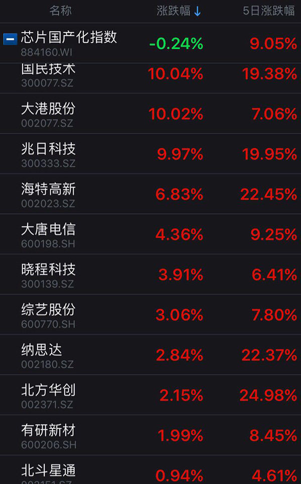 国产芯片概念股再盘点 谁才是真正的中国芯龙