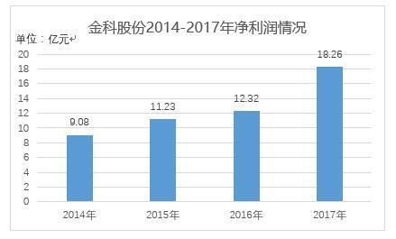 金科股份年报:销售额增长近一倍 分红占净利润