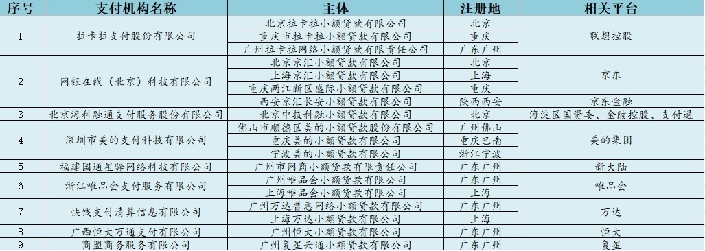 《支付業務許可證》並已經完成工商註冊的網絡小貸牌照名單