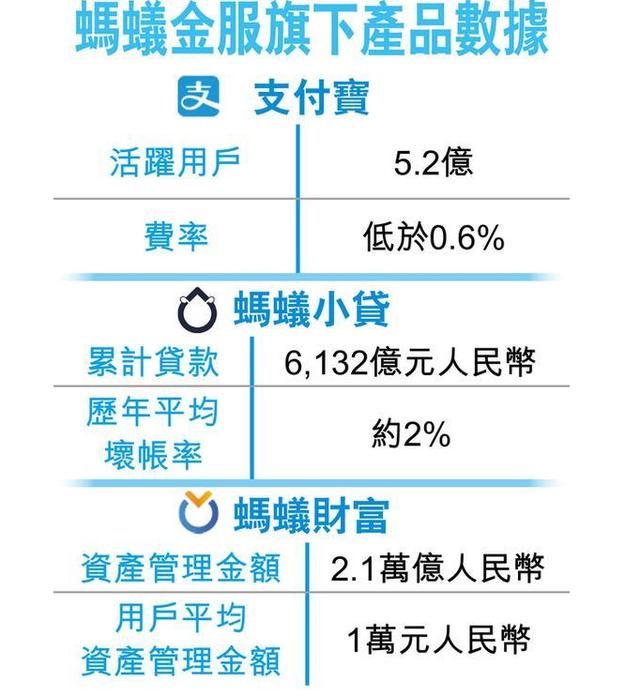 蚂蚁小贷的累计贷款金额为6132亿元,余额宝理财平台蚂蚁财富是全球最