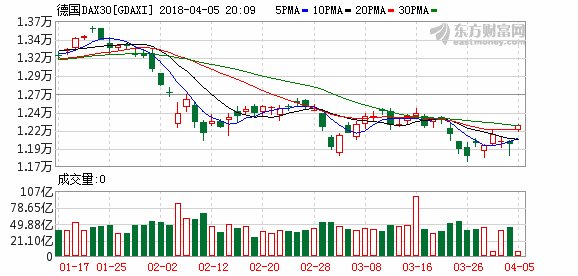 欧洲股市集体大涨 德国DAX 30指数涨近2%