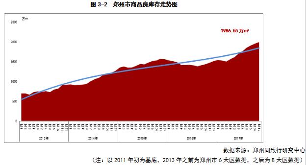 郑州11月楼市总结:商品住宅供应、均价略降,销