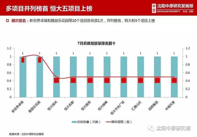 2018年7月沈阳房地产市场解析|供销量价齐涨