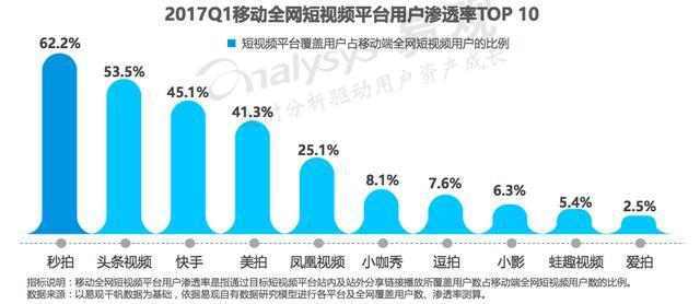 秒拍、快手、头条成为短视频三雄,为什么他们