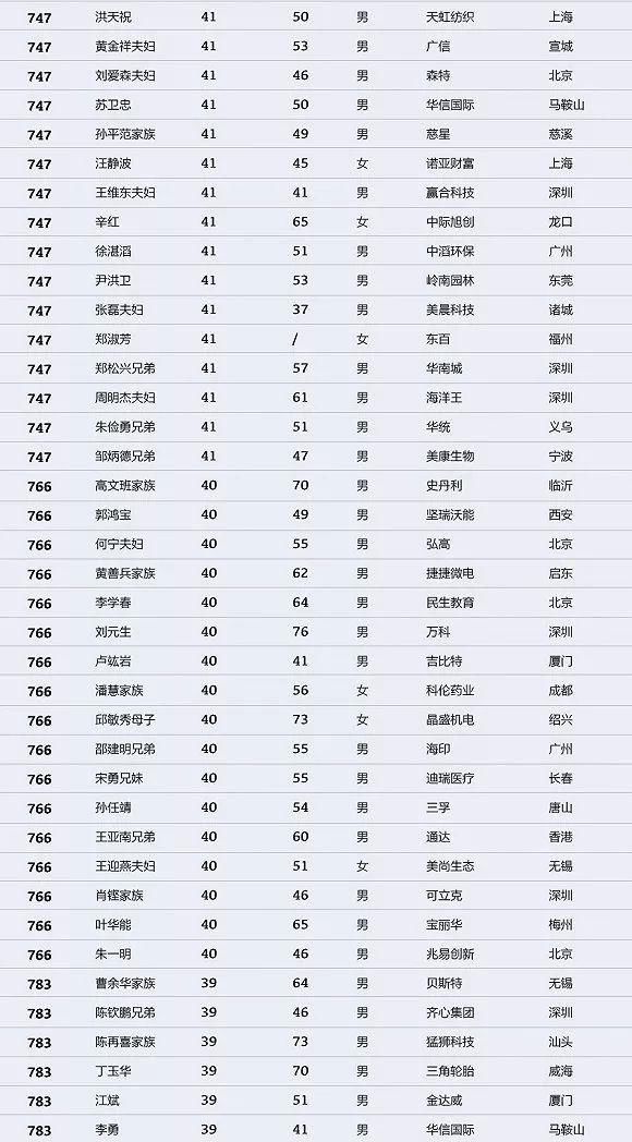 最新!2018中国富豪排行榜出炉,山西富豪前五名