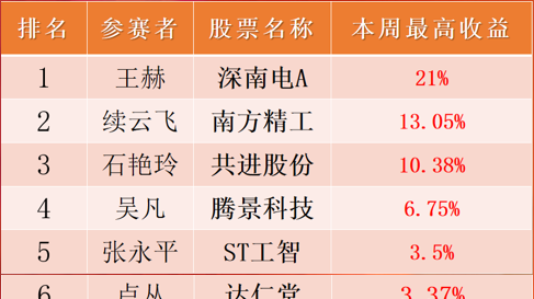 当红不让：超半数选手下周看好这个板块