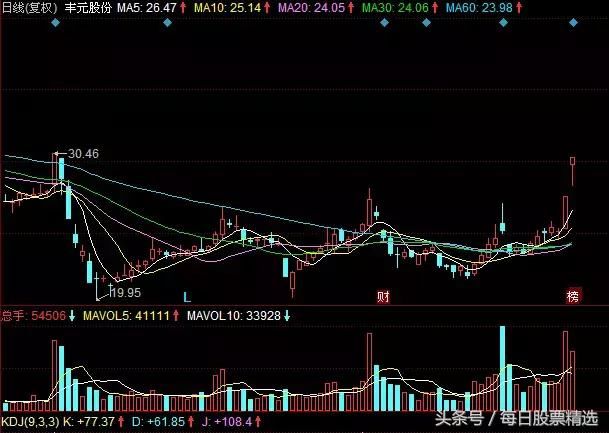 好股票在天上,垃圾股票在地上,想买股票怎么办