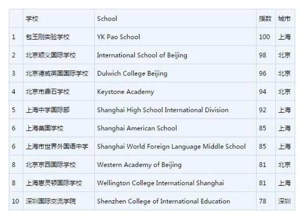 017胡润中国国际学校排行公布:前十有六家不招