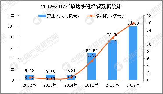 申通快递价格表_申通已收入(3)