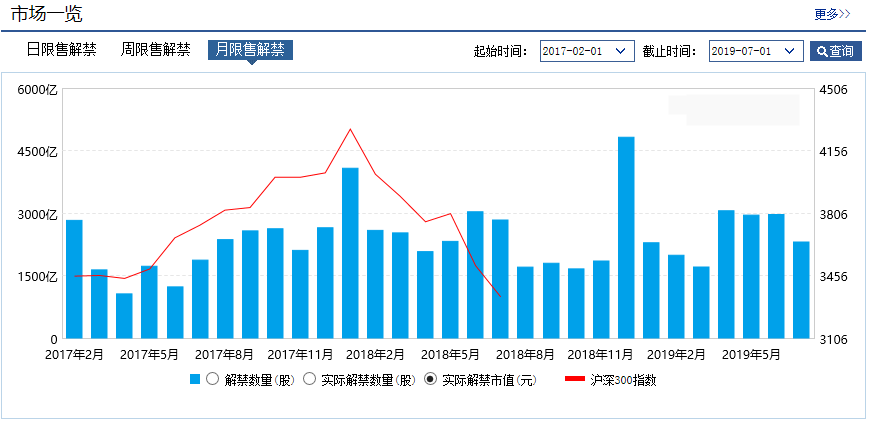 重要信息!下半年A股解禁市值创年内新低,A股将