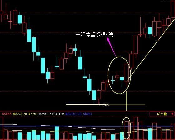 同样第二根阴线的实体将第一根阳线的实体完全包容在内,空头覆盖常见