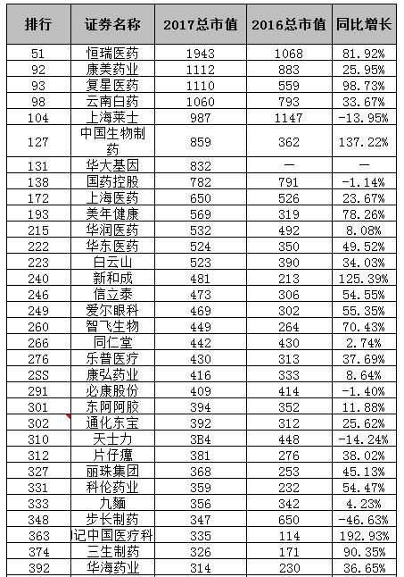 2017年中国医药上市公司市值500强榜单-北京