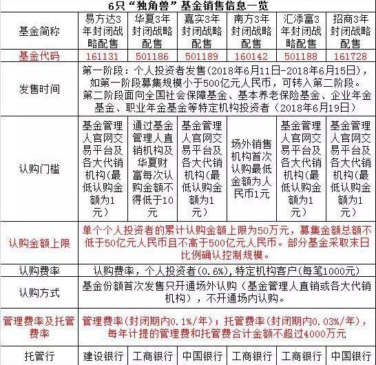 超火的独角兽基金,要不要买点?