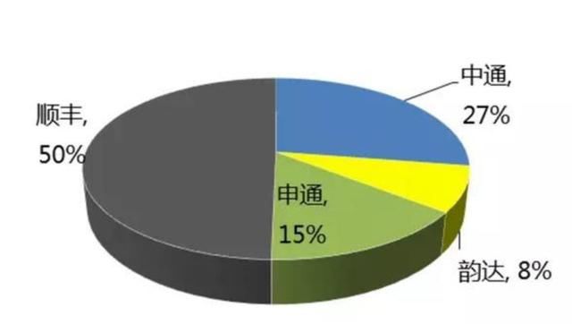 通达系相继被踢出丰巢快递柜,顺丰携丰巢独自